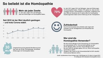 Ergebnisse der forsa-Umfrage 2021 zur Homöopathie  Bild: Deutsche Homöopathie-Union DHU-Arzneimittel GmbH & Co. KG Fotograf: Deutsche Homöopathie-Union DHU-Arzneimittel GmbH & Co. KG