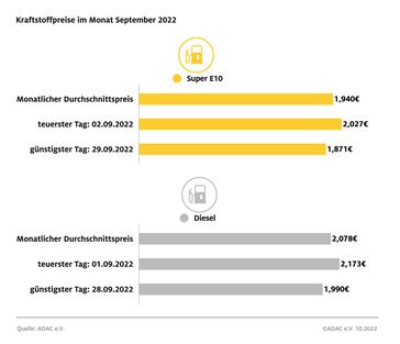 Kraftstoffpreise im September 2022 Bild: ADAC Fotograf: © ADAC