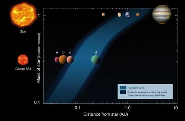Klassische habitable Zone im Planetensystem des Sterns Gliese 581
