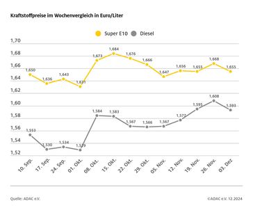 Kraftstoffpreise im Wochenvergleich