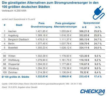 Bild: "obs/CHECK24 GmbH"