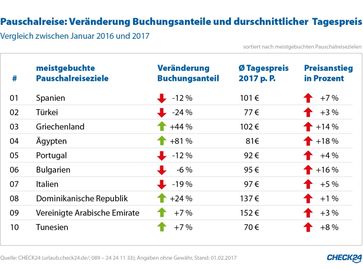 Bild: "obs/CHECK24 Vergleichsportal GmbH"