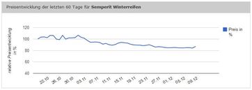 Relative Preisentwicklung für Semperit Winterreifen seit dem 19.10.2011. Grafik: Reifensuche.info