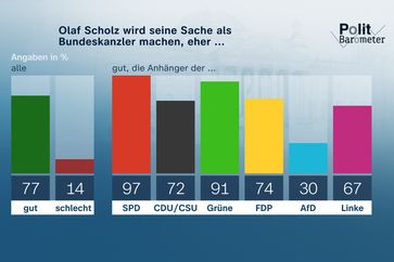 Bild: ZDF/Forschungsgruppe Wahlen Fotograf: ZDF