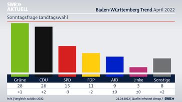 Bild: SWR/infratest dimap Fotograf: SWR - Südwestrundfunk