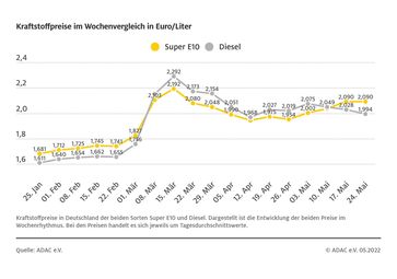 Kraftstoffpreise im Wochenvergleich  Bild: ADAC Fotograf: © ADAC