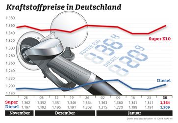 Kraftstoffpreise im Wochenvergleich. Bild: "obs/ADAC/ADAC-Grafik"