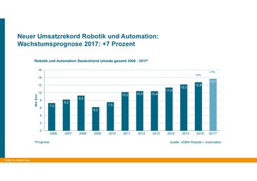 Bild: "obs/VDMA Fachverband Robotik + Automation/VDMA Robotik + Automation"