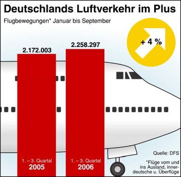 Deutlicher Zuwachs des Flugverkehrs