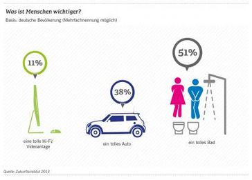 Grafik: "obs/Geberit Vertriebs GmbH"