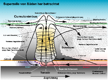 Schematische Darstellung einer Superzelle auf der Nordhalbkugel mit Tornado