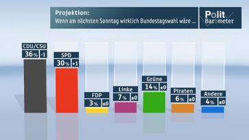 Bild: ZDF und Forschungsgruppe Wahlen