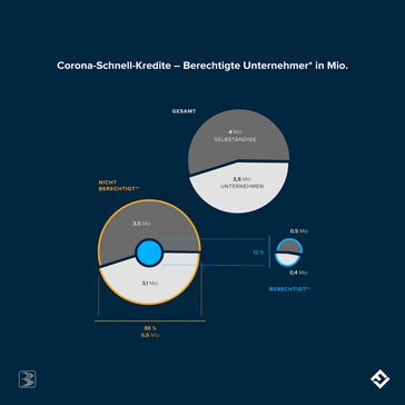 In Deutschland gibt es rund 7,5 Millionen Unternehmer (KMU: 3,5 Millionen, Selbstständige: 4 Millionen).Bild: "obs/FinCompare GmbH"