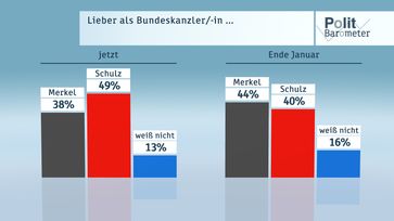 Bild: "obs/ZDF/Forschungsgruppe Wahlen"