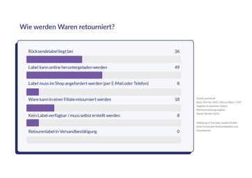 Ausgedruckte, beigelegte Rücksendelabels haben ausgedient Bild: parcelLab GmbH Fotograf: parcelLab GmbH