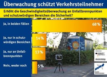 Bild: "obs/Deutscher Verkehrssicherheitsrat e.V./Jenoptik"