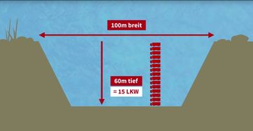 Fehmarnbelttunnel: Ein gigantisch überdimensionierter Tunnel, der für 12.000 Fahrzeuge pro Jahr gebaut wird - Ein gewinnträchtiges Unternehmen auf Kosten der Steuerzahler und der Umwelt (Symbolbild)