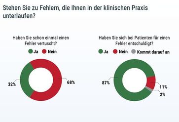 Jeder dritte Arzt räumt ein Fehler vertuscht zu haben - 22% lehnen Impfzwang ab Bild: PRNewswire