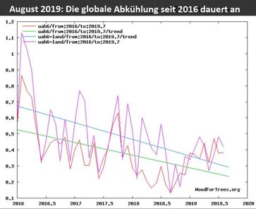 Die unverfälschten Satellitenmessungen von UAH6.0 in der unteren Troposphäre mit Schwerpunkt um 1500m Höhe (TLT) zeigen einen negativen linearen Trend von Januar 2016 bis AUGUST 2019 sowohl bei den Messungen nur über Land (grüne Trendlinie) als auch über Land+Weltmeeren (blaue Trendlinie). Die relativ hohen Temperaturen Anfang 2016 sind die zeitversetzte Folge des kräftigen El Niño-Ereignisses 2015/16. Seitdem kühlt die Erde wieder ab (Quelle: UAH Trend).