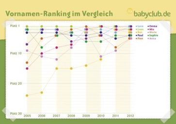babyclub.de Vornamens-Ranking: Entwicklung der Spitzenreiter seit 2005. Bild:: "obs/babyclub.de"