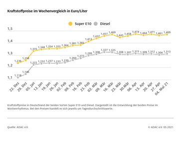 Kraftstoffpreise im Wochenvergleich Bild: ADAC Fotograf: © ADAC