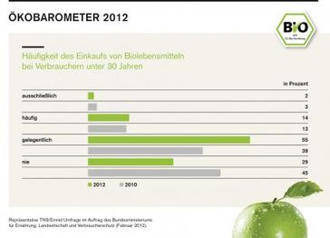 Infografik Ökobarometer 2012: Häufigkeit des Einkaufs von Biolebensmitteln bei Verbrauchern unter 30 Jahren. Die Verwendung dieses Bildes ist für redaktionelle Zwecke honorarfrei. Veröffentlichung bitte unter Quellenangabe: "obs/BLE Bundesprogramm Ökologischer Landbau und andere Formen nachhaltiger Landwirtschaft"