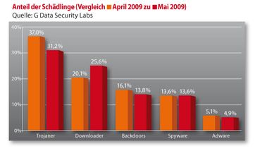 Grafik: G Data Software AG