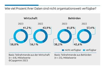 IT-Trends-2023: Entwicklung der Datenverfügbarkeit in Unternehmen und Behörden