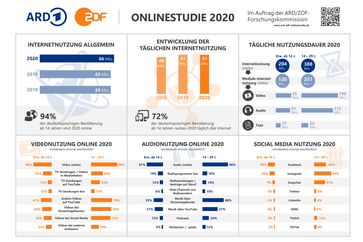 ARD/ZDF-Onlinestudie 2020: Bild: "obs/ZDF/ARD/ZDF-Onlinestudie 2020"
