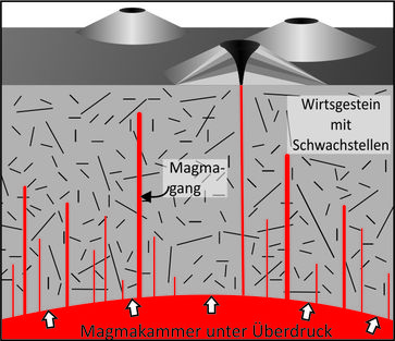 Schematische Skizze einer Magmakammer mit darüberliegendem Wirtsgestein. Das Wirtsgestein enthält Sc
Quelle: Schema: Nature Communications (idw)