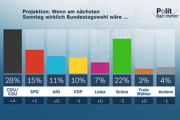 Bild: ZDF Fotograf - ZDF/Forschungsgruppe Wahlen