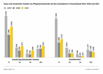 Staus rund um Pfingsten im 3-Jahres-Vergleich Bild: ADAC Fotograf: ADAC