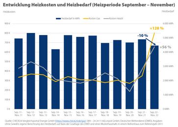 Quelle: CHECK24 Vergleichsportal Energie GmbH