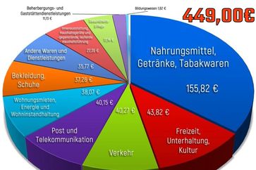 So wenig bekommt ein Mensch als Regelleistung im ALG-II in 2022, in Kategorien aufgeteilt.