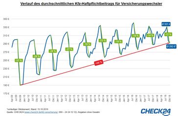 Bild: "obs/CHECK24 GmbH"