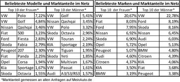 Grafik: MeinAuto GmbH