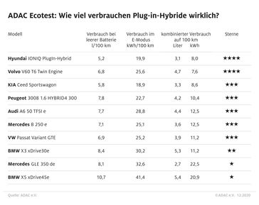 Plug-in-Hybrid-Vergleich /  Bild: "obs/ADAC/ADAC e.V."