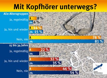 Bild: "obs/Deutscher Verkehrssicherheitsrat e.V./DVR"