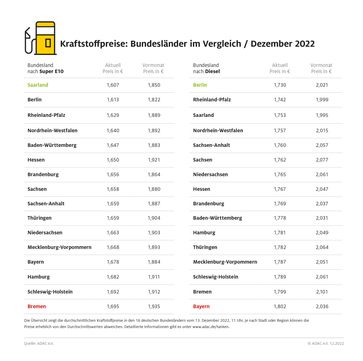 Kraftstoffpreise im ADAC Bundesländervergleich