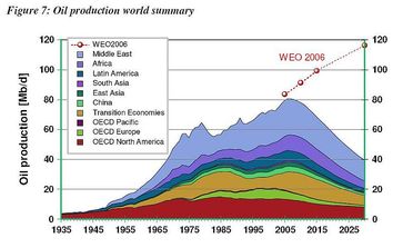 Energy Watch Group 2009:in 2006 Erdölfördermaximum erreicht. Bild: EIKE