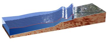 Schematische Darstellung einer Tsunamiwelle. In Küstennähe verändern sich durch die geringere Wassertiefe die Geschwindigkeit und die Amplitude der Welle derart, dass dort erst der hohe und gefährliche Wellenberg entsteht. Bei Erdrutschen an Land entstehen auch Tsunamis. Bild: Veitmueller / wikipedia.org