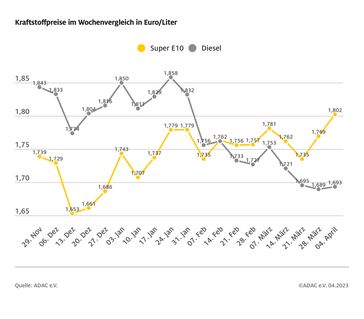 Kraftstoffpreise im Wochenvergleich