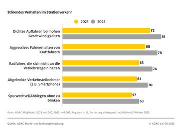 Der ADAC wollte von seinen Mitgliedern wissen, welche Situationen im Straßenverkehr als belastend wahrgenommen werden.