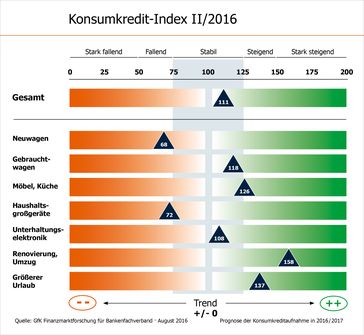 KFZ Finanzierungen