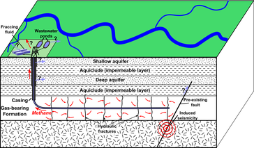 Schematische Darstellung einer Bohrung mit potentiellen Risiken für die Umwelt