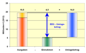 EEG-Umlagebetrag = Differenz aus Ausgaben und Einnahmen bei der Förderung der Stromerzeugung aus erneuerbaren Energiequellen durch das EEG,[2]Zahlen für 2012[15]