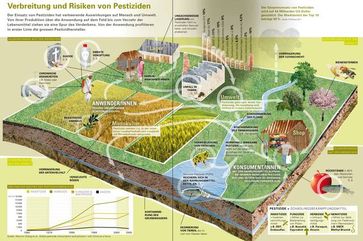 Verbreitung und Risiken von Pestiziden: 75% der zugelassenen Pestizide sind für Mensch und Tier hochgiftig