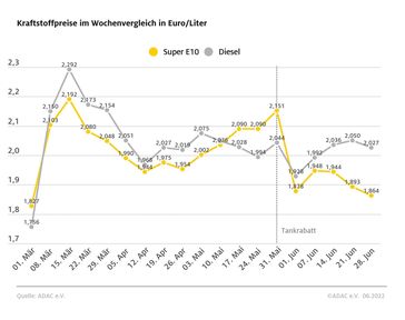 Kraftstoffpreise im Wochenvergleich Bild: ADAC Fotograf: © ADAC