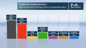Projektion Niedersachsen: Wenn am nächsten Sonntag wirklich Landtagswahl wäre... Bild: "obs/ZDF"