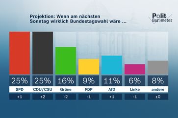 Bild: ZDF und Forschungsgruppe Wahlen Fotograf: ZDF